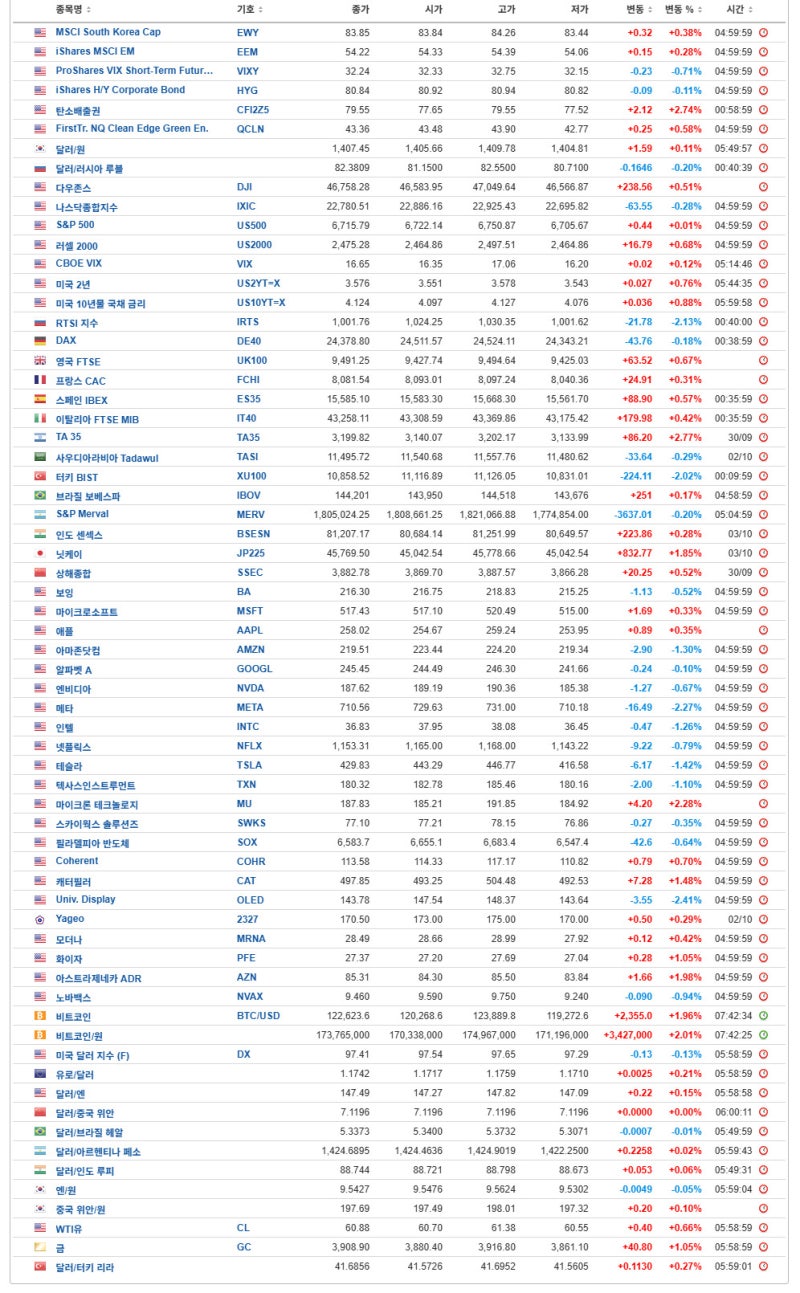10월 4일(토) 증시캘린더 / 해외마감시황 : 네이버 블로그