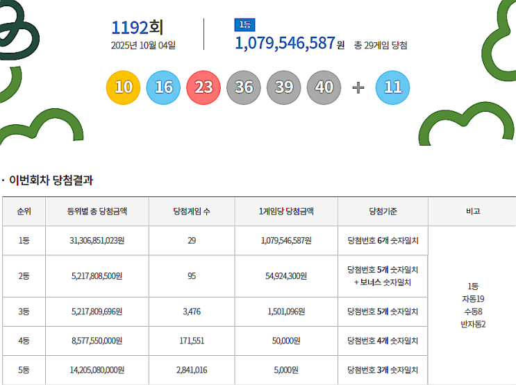  로또 1192회 1등 실수령금은 얼마일까?당첨지역은?[2025년 10월 4일 추첨]