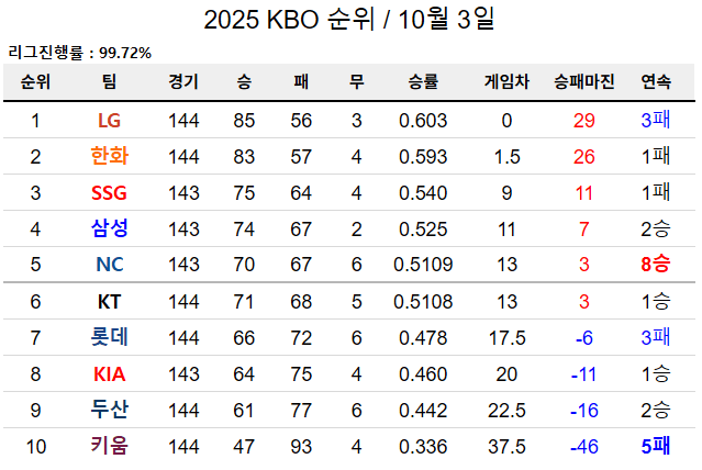 2025 kbo 순위