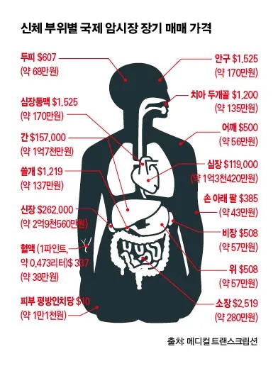  경상대, 강제 장기기증. 취소는 ?