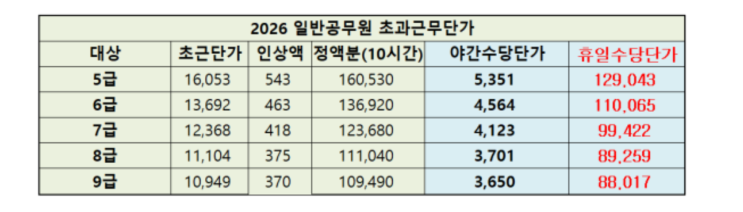 <b>공무원 초과근무</b>수당 관련입니다. / 그리고 세후 300만원은... 
