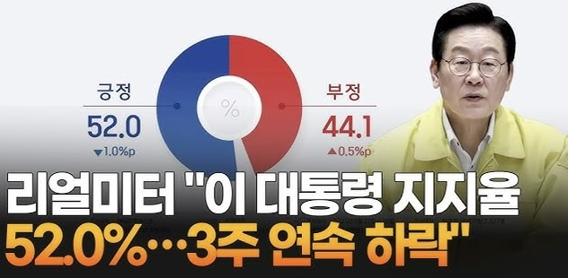<b>대통령 지지율</b> 하락, 원인과 현황 <b>분석</b>