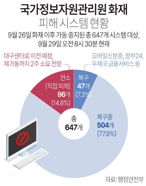 한싹 국가정보<b>자원</b>관리원(<b>국정자원</b>) 화재 <b>복구</b> 삼성SDS... 