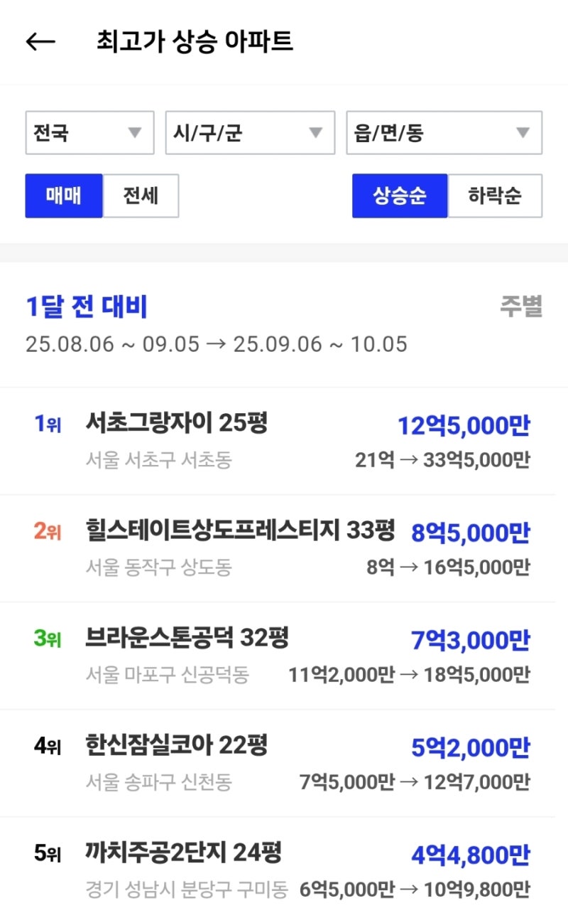 자산을 모으는 데 중요한 것(ft.비트코인,부동산,미국주식) : 네이버 블로그