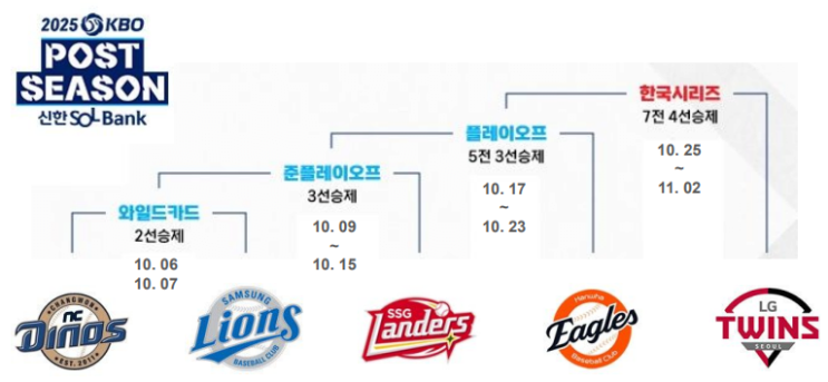  2025 KBO 가을야구 판도 완벽 분석: 5개팀 전력부터 우승팀 예측, 티켓팅 꿀팁까지 (총정리)