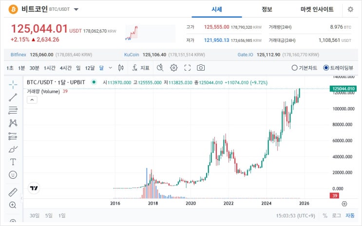 <b>비트코인</b>, 드디어 <b>최고가</b>! 금값시세 뒤따르며 ‘디지털 <b>금</b>’... 