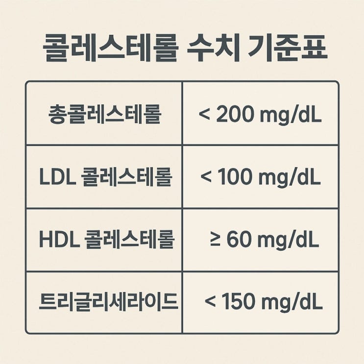  콜레스테롤 수치 기준표