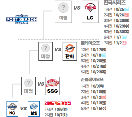  와일드카드 예매시간 확정! 2025 KBO 포스트시즌 일정·경기방식 한눈에 끝내기