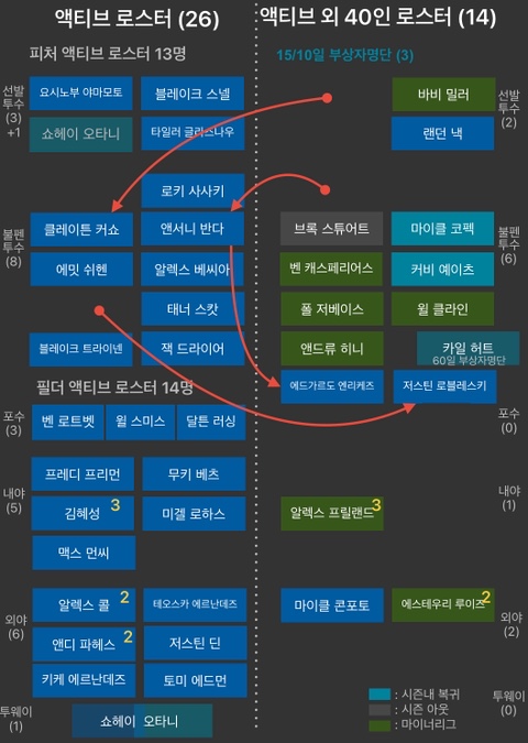<b>다저스</b> 로스터무브 - 2025 <b>NLDS</b> 로스터, 커쇼-반다in... 