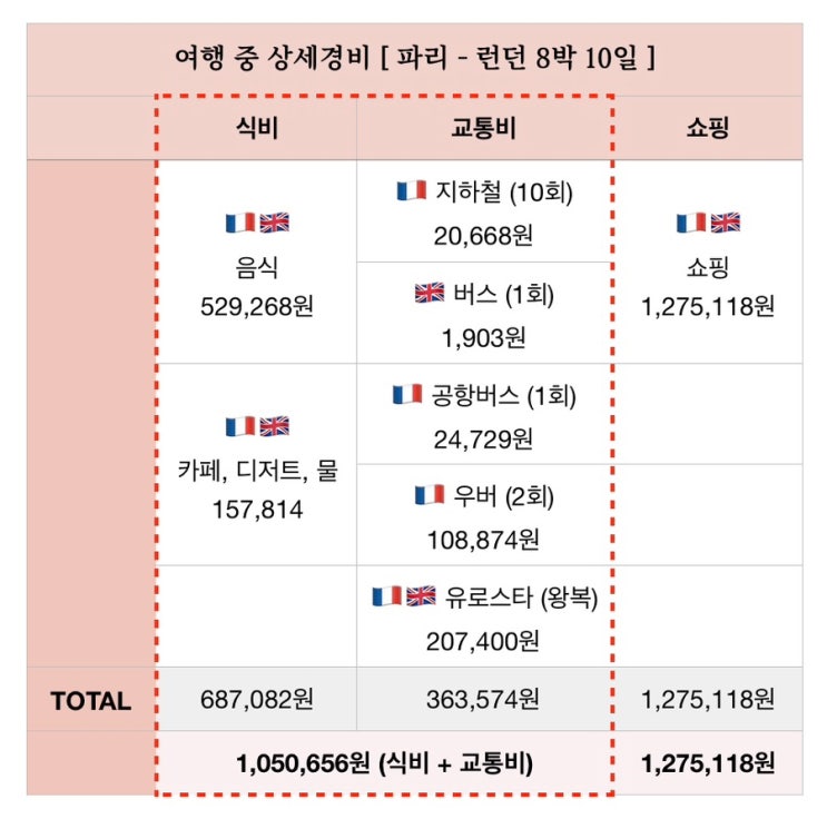  여자 혼자 8박 10일 파리 런던 여행 총정리 (총 경비, 한인민박, 팁, 일정표 공유)