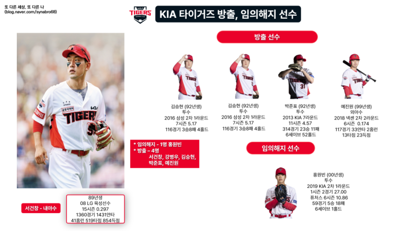 KIA타이거즈 서건창 방출외 강병우, 김승현, 박준표, 예진원 방출, 홍원빈 임의해지로 선수단 ....