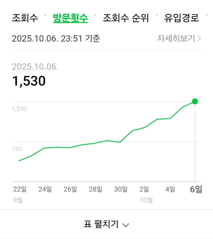  [블로그 급성장 기록] 3주만에 방문자 200명대  1500명대 이상으로 대폭 상승!