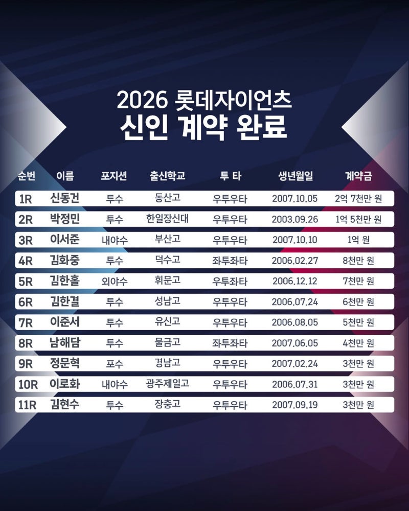 롯데자이언츠 2026 지명 신인선수 11명 전원계약 완료