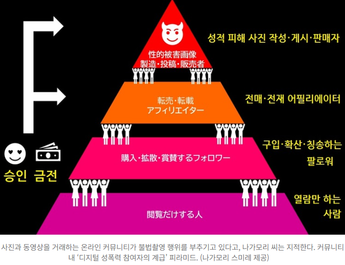  디지털 성폭력, 더 이상 ‘개인 일탈’이 아니다 — 가해를 부추기는 온라인 생태계의 진짜 책임️