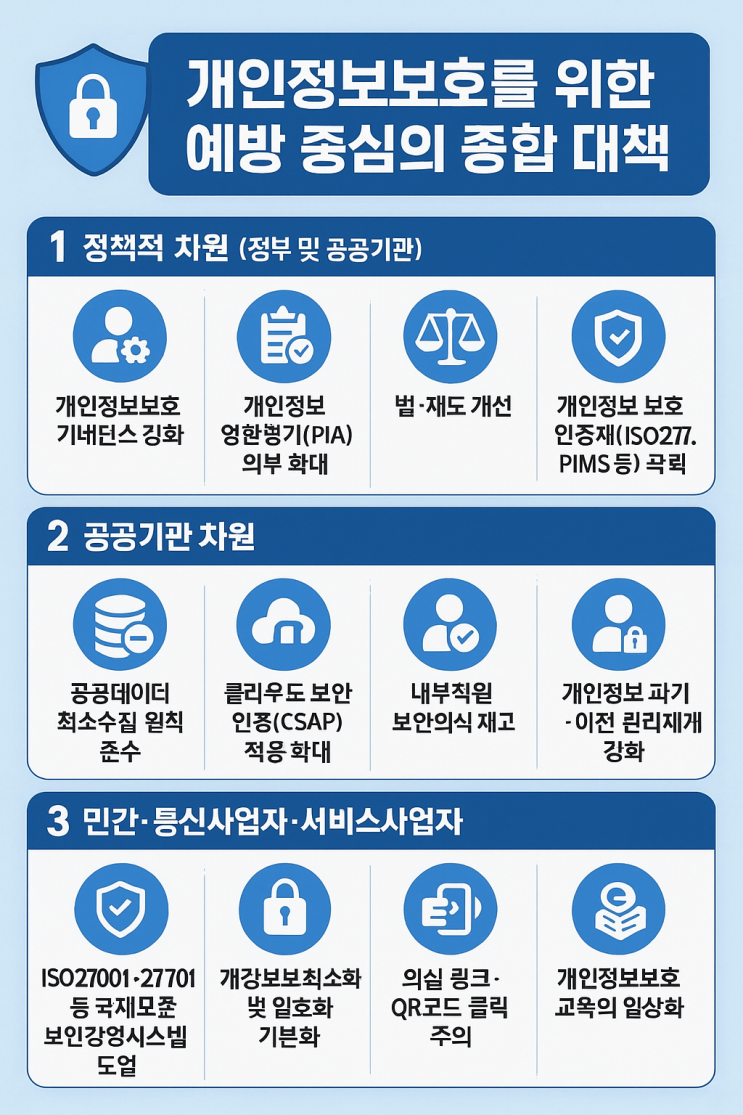 <b>개인정보</b> 피해 사후 복구보다,  <b>사전 예방</b>이 핵심”