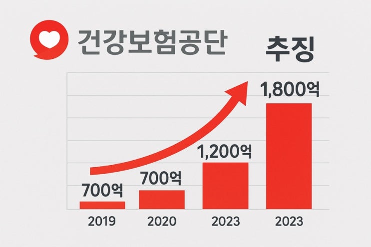   은퇴 후 건보료 폭탄 피하려다 덜미! '가짜 직장인' 1년 새 2배 급증 (3,991명 적발), 평균 추징금 944만 원 주의보!