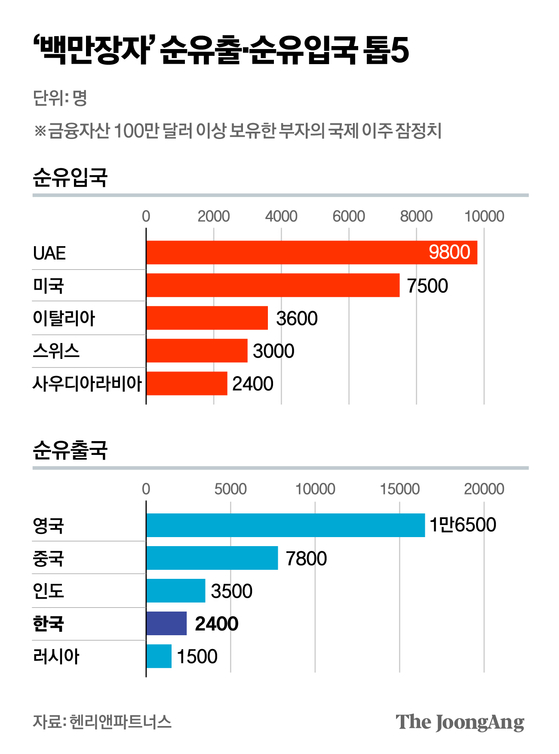   “부자들 한국 탈출 중”… 올해만 2400명 떠났다, 21조 원 해외로 빠져나간 이유 ️