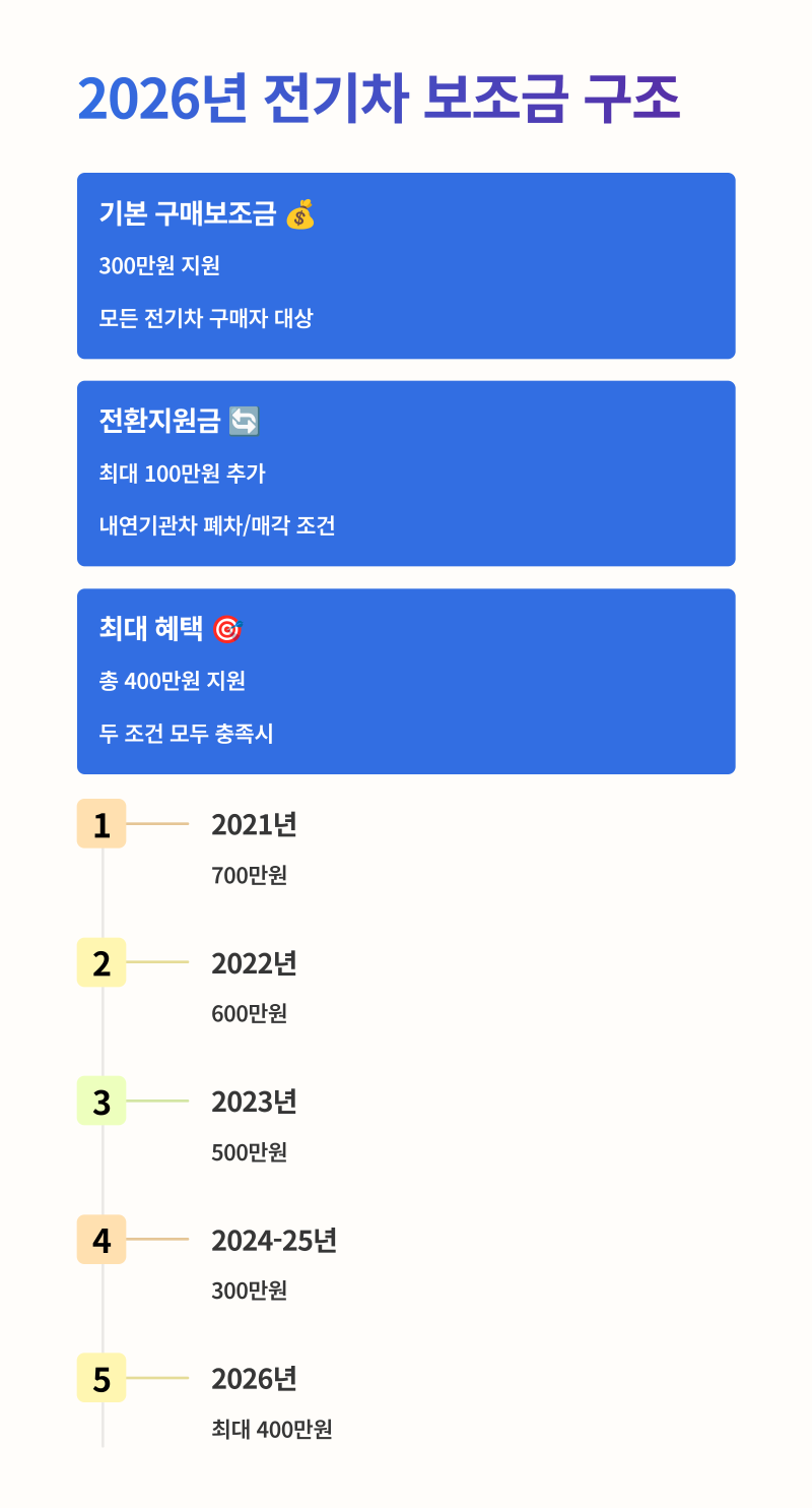 2026년 전기차 보조금, 이렇게 안 하면 놓칩니다 : 네이버 블로그