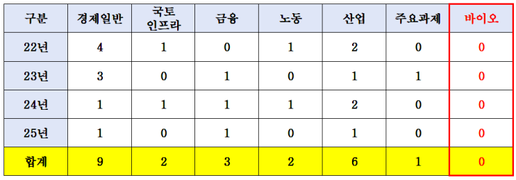 정일영 의원 “한은 인천본부, 4년간 바이오 연구 0건…지역 성장동력 외면”