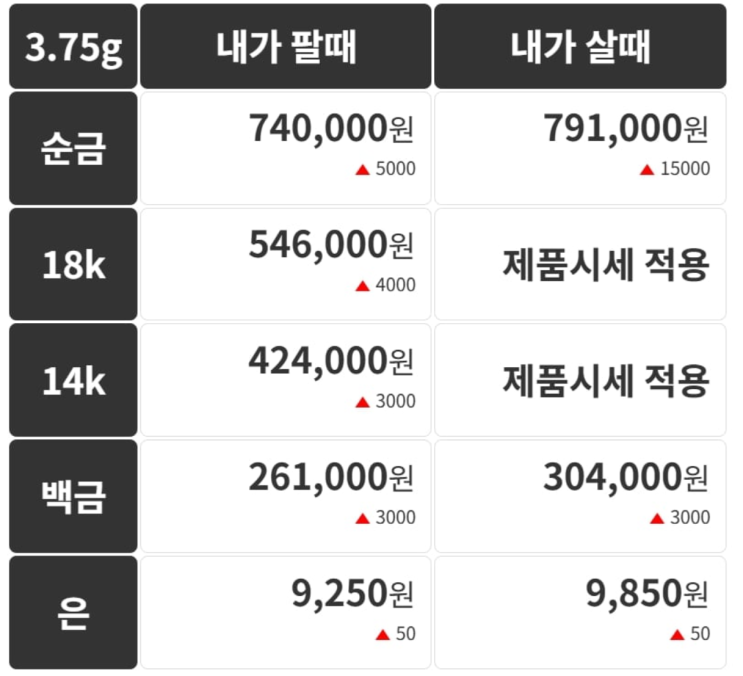 <b>미국 셧다운</b> 장기화에 금시세 0.92% 상승 <b>지속</b>