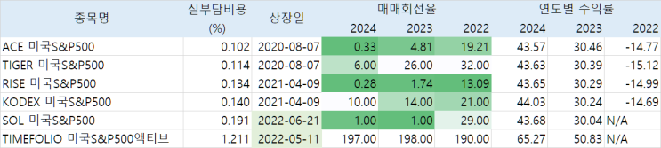  S&P500 ETF 매매회전율 비교
