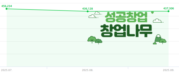 애드포스트 수익, 방문자 1000명 이하 월 40만원