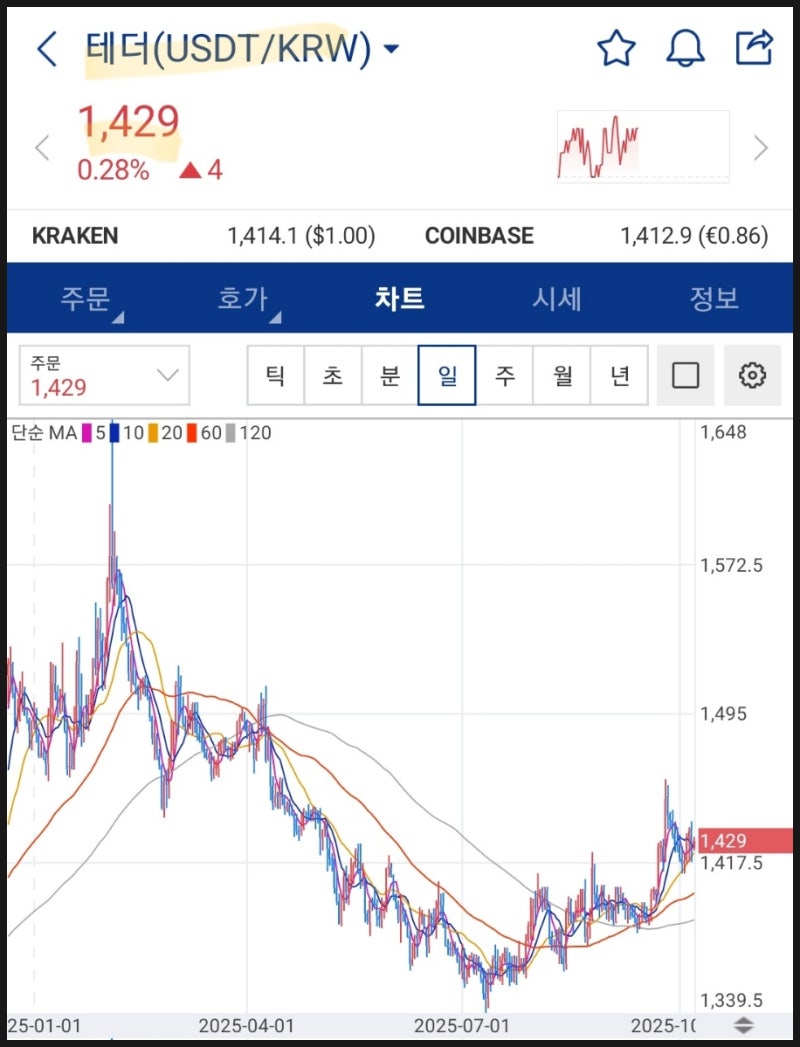 심상찮은 원달러환율 상승! 테더가격 불일치 자산가치 상승에 투자하기 : 네이버 블로그