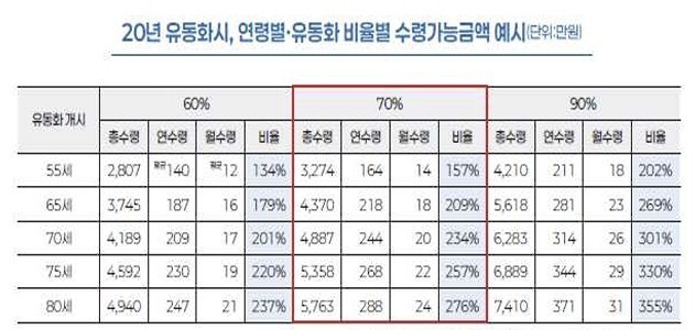 "죽으면 돈이 무슨 소용, 사망보험금 살아서 쓰세요