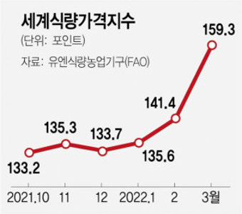 9월 <b>세계식량가격</b>지수 소폭 <b>하락</b>, 왜일까?