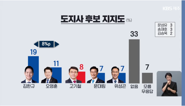 여론조사 충격의 역전? 오영훈 앞선 김한규… 차기 도지사 도전 시동 걸리나…