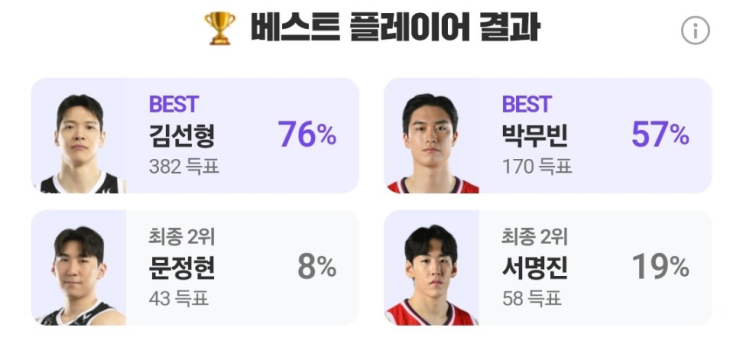 10월 7일 KBL 수원 KT와 울산 <b>현대모비스</b> 경기, MVP 김선형의... 