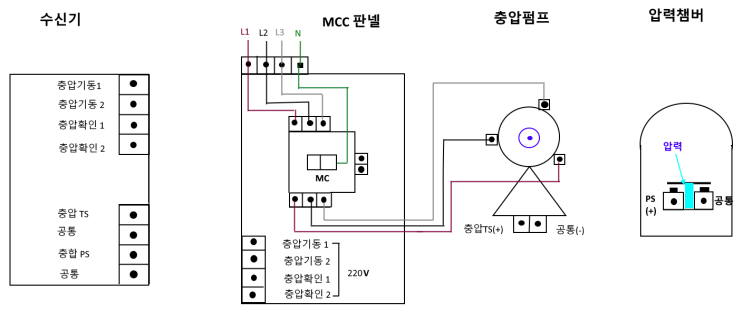  수신기와 충압펌프 MCC판넬 결선 및 작동원리