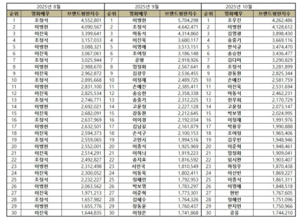  조우진, 영화배우 브랜드평판 1위! 이병헌·김영광 이어 탑3 차지