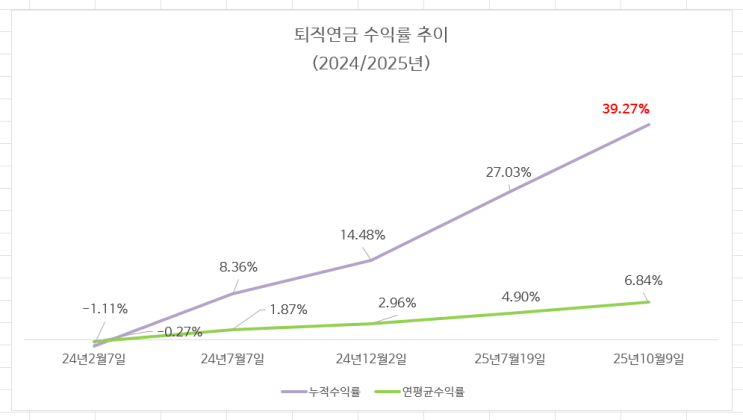  퇴직금 관리 20개월하니 수익률이 이렇게나 달라지고 있다