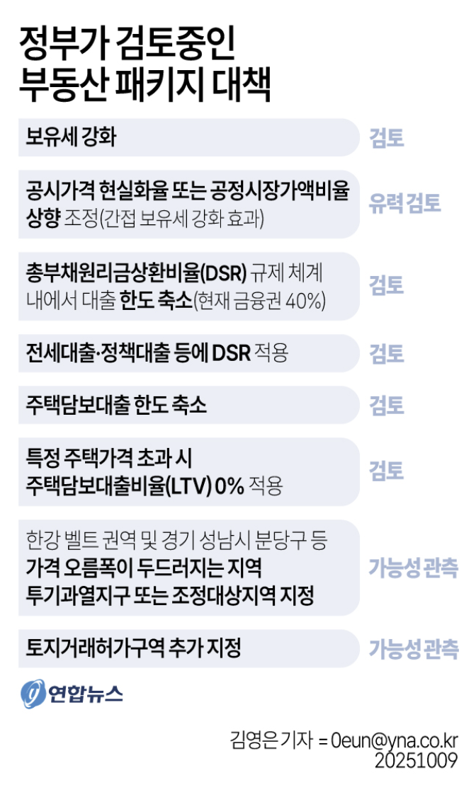 정부, <b>부동산</b> ‘<b>패키지 대책</b>’ 검토 중 | DSR 강화·규제지역... 