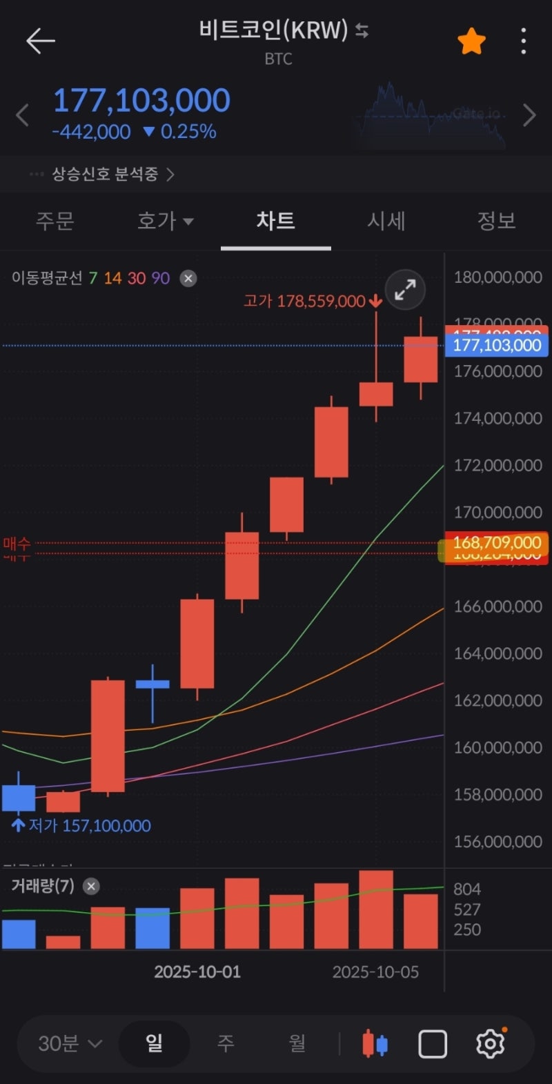 비트코인] 오늘도 적립 매수 성공 (빗썸 초대코드 3BD62OWLM6) : 네이버 블로그