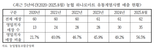  [긴급 진단] '쿠팡 천하' 오프라인 급성장... 유통사 매장 실적악화