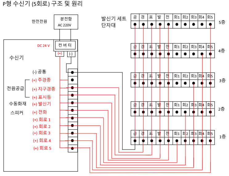  수신기와 발신기 결선하기
