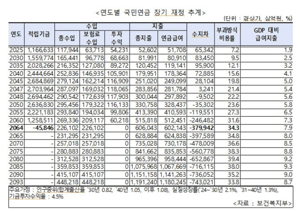  [긴급 진단] 이대로 가면 국민연금 40년후 고갈... "구조개혁 서둘러라"