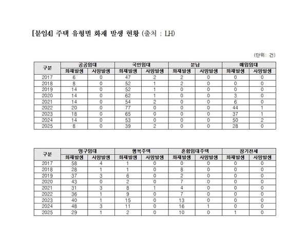  [소방 정보] 충격 보고! LH 영구임대주택 화재 사망률 2배 이상: 10년간 18명 희생, 10곳 중 9곳은 아직도 '화재 무방비' 상태