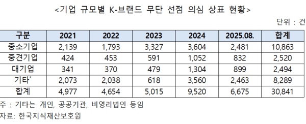  [긴급 진단] 중국 K-기술탈취·브랜드 무단 선점 심각... 중기 피해 급증