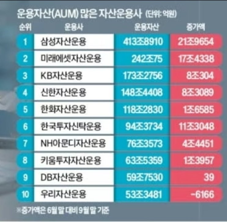  국내 자산운용사 운용자산 순위