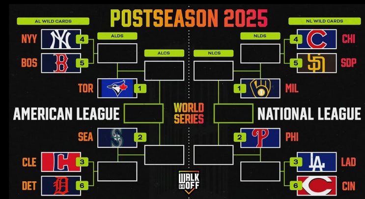  2025 MLB 최종 순위 & 와일드카드 정리 + 포스트시즌 대진 총정리