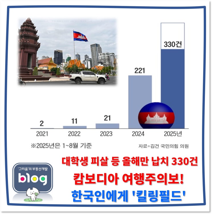 <b>캄보디아 한국인</b> 납치 사건 급증, 여행주의보 발령... "고수익... 