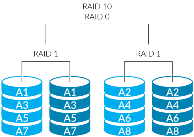  [네트워크관리사] RAID 완전 정리 | 시험 대비 핵심 요약 + 암기 팁