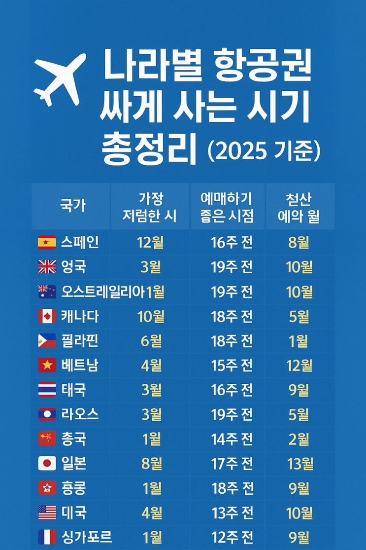  나라별 항공권 최저가 예매 하기 좋은 시기 총정리