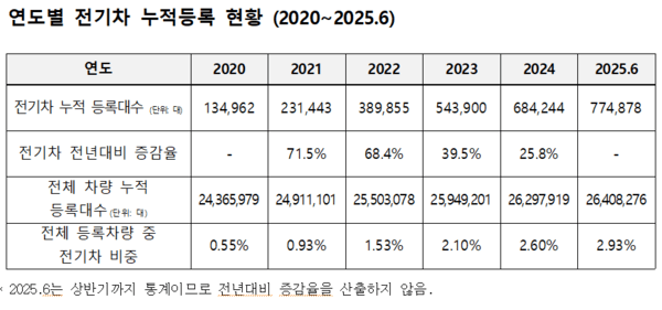  [긴급 진단] "전기차가 안팔린다"... 2030년 국가 온실가스 감축목표 '차질'