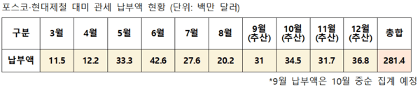  [긴급 진단] 철강산업 美고율 관세 직격탄... 수출감소·실적부진