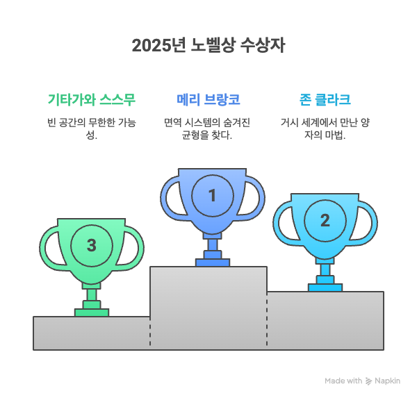  2025년 노벨상, 인류의 미래를 바꿀 과학적 발견들