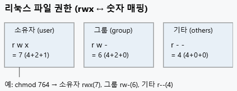  [네트워크관리사] chmod / 파일 권한 + pwd + /etc/passwd 완전 정리